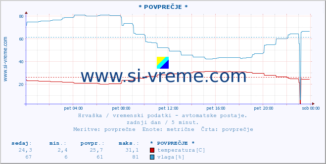 POVPREČJE :: Brestovac :: temperatura | vlaga | hitrost vetra | tlak :: zadnji dan / 5 minut.