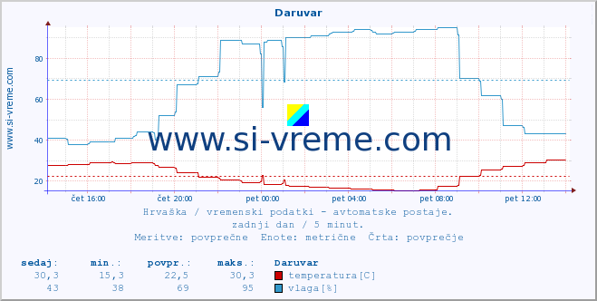 POVPREČJE :: Daruvar :: temperatura | vlaga | hitrost vetra | tlak :: zadnji dan / 5 minut.