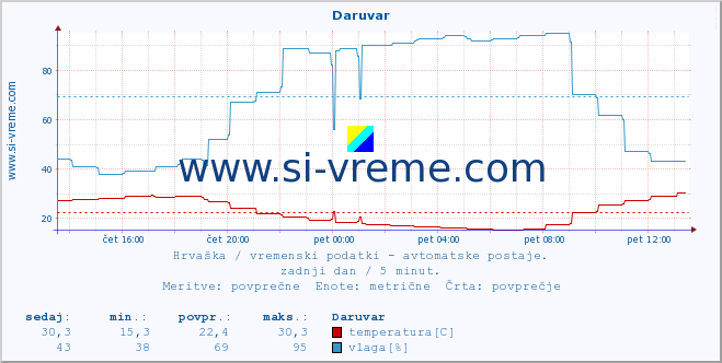 POVPREČJE :: Daruvar :: temperatura | vlaga | hitrost vetra | tlak :: zadnji dan / 5 minut.