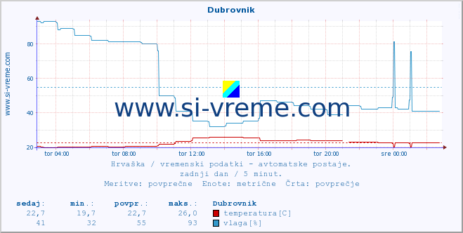 POVPREČJE :: Dubrovnik :: temperatura | vlaga | hitrost vetra | tlak :: zadnji dan / 5 minut.