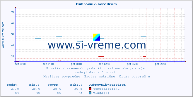 POVPREČJE :: Dubrovnik-aerodrom :: temperatura | vlaga | hitrost vetra | tlak :: zadnji dan / 5 minut.