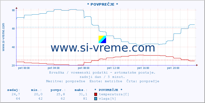 POVPREČJE :: Dubrovnik-aerodrom :: temperatura | vlaga | hitrost vetra | tlak :: zadnji dan / 5 minut.