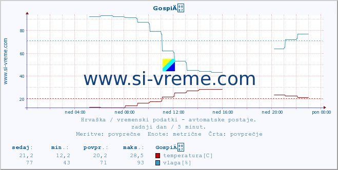 POVPREČJE :: GospiÄ :: temperatura | vlaga | hitrost vetra | tlak :: zadnji dan / 5 minut.