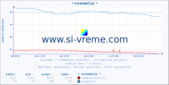 POVPREČJE :: GraÄac :: temperatura | vlaga | hitrost vetra | tlak :: zadnji dan / 5 minut.