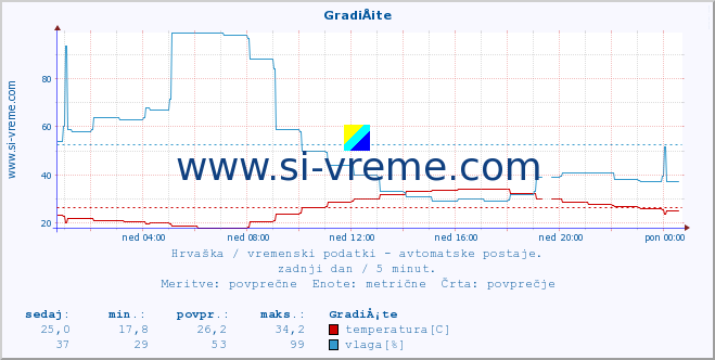 POVPREČJE :: GradiÅ¡te :: temperatura | vlaga | hitrost vetra | tlak :: zadnji dan / 5 minut.