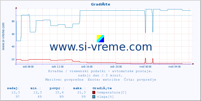 POVPREČJE :: GradiÅ¡te :: temperatura | vlaga | hitrost vetra | tlak :: zadnji dan / 5 minut.