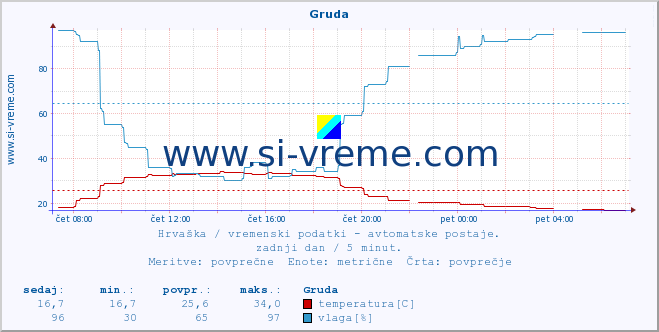 POVPREČJE :: Gruda :: temperatura | vlaga | hitrost vetra | tlak :: zadnji dan / 5 minut.