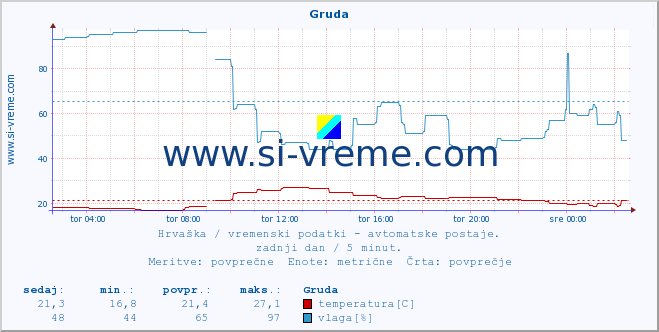 POVPREČJE :: Gruda :: temperatura | vlaga | hitrost vetra | tlak :: zadnji dan / 5 minut.