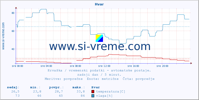 POVPREČJE :: Hvar :: temperatura | vlaga | hitrost vetra | tlak :: zadnji dan / 5 minut.