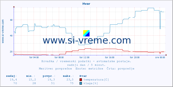 POVPREČJE :: Hvar :: temperatura | vlaga | hitrost vetra | tlak :: zadnji dan / 5 minut.