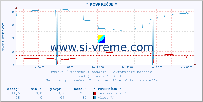 POVPREČJE :: Ilok :: temperatura | vlaga | hitrost vetra | tlak :: zadnji dan / 5 minut.