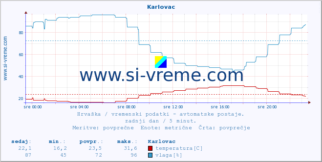 POVPREČJE :: Karlovac :: temperatura | vlaga | hitrost vetra | tlak :: zadnji dan / 5 minut.