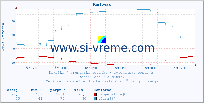 POVPREČJE :: Karlovac :: temperatura | vlaga | hitrost vetra | tlak :: zadnji dan / 5 minut.