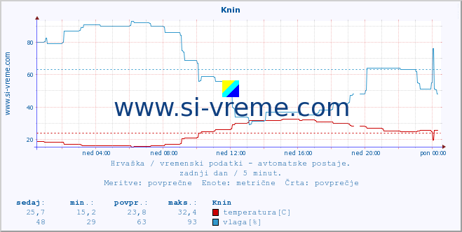 POVPREČJE :: Knin :: temperatura | vlaga | hitrost vetra | tlak :: zadnji dan / 5 minut.