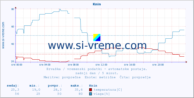 POVPREČJE :: Knin :: temperatura | vlaga | hitrost vetra | tlak :: zadnji dan / 5 minut.