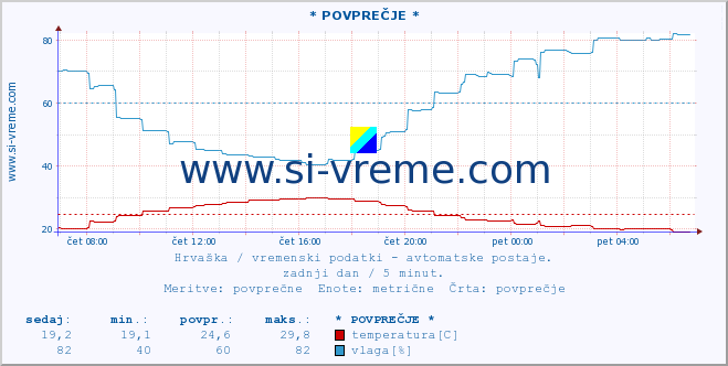 POVPREČJE :: KomiÅ¾a :: temperatura | vlaga | hitrost vetra | tlak :: zadnji dan / 5 minut.