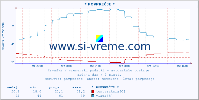 POVPREČJE :: KomiÅ¾a :: temperatura | vlaga | hitrost vetra | tlak :: zadnji dan / 5 minut.