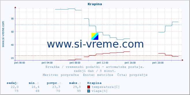 POVPREČJE :: Krapina :: temperatura | vlaga | hitrost vetra | tlak :: zadnji dan / 5 minut.