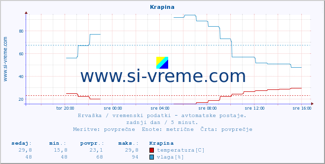 POVPREČJE :: Krapina :: temperatura | vlaga | hitrost vetra | tlak :: zadnji dan / 5 minut.