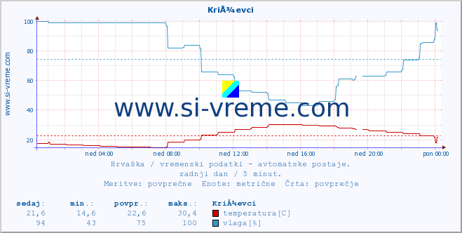 POVPREČJE :: KriÅ¾evci :: temperatura | vlaga | hitrost vetra | tlak :: zadnji dan / 5 minut.