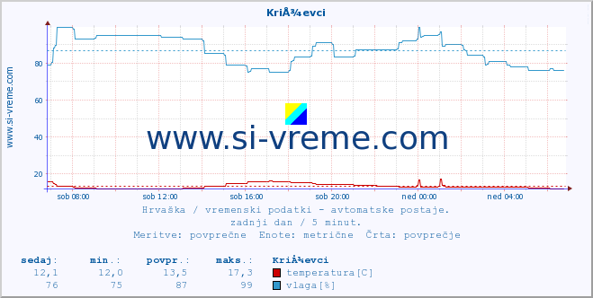 POVPREČJE :: KriÅ¾evci :: temperatura | vlaga | hitrost vetra | tlak :: zadnji dan / 5 minut.