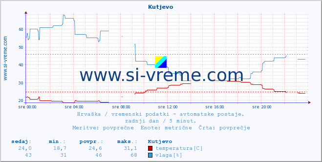 POVPREČJE :: Kutjevo :: temperatura | vlaga | hitrost vetra | tlak :: zadnji dan / 5 minut.