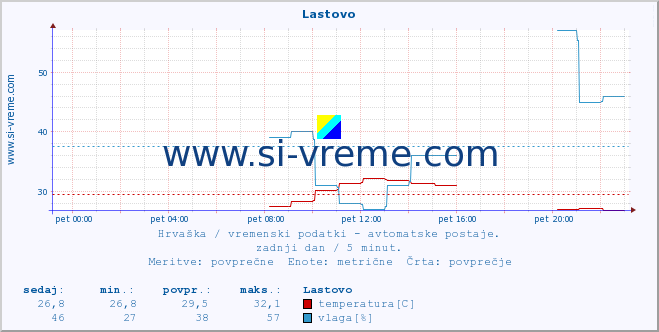 POVPREČJE :: Lastovo :: temperatura | vlaga | hitrost vetra | tlak :: zadnji dan / 5 minut.