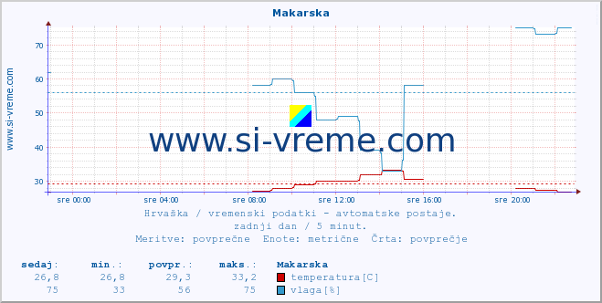 POVPREČJE :: Makarska :: temperatura | vlaga | hitrost vetra | tlak :: zadnji dan / 5 minut.