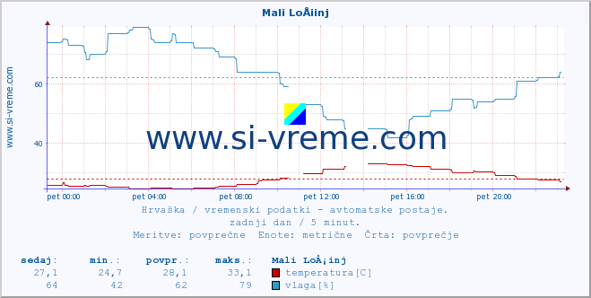 POVPREČJE :: Mali LoÅ¡inj :: temperatura | vlaga | hitrost vetra | tlak :: zadnji dan / 5 minut.