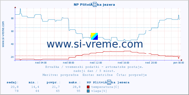 POVPREČJE :: NP PlitviÄka jezera :: temperatura | vlaga | hitrost vetra | tlak :: zadnji dan / 5 minut.