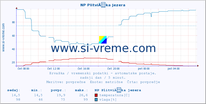 POVPREČJE :: NP PlitviÄka jezera :: temperatura | vlaga | hitrost vetra | tlak :: zadnji dan / 5 minut.