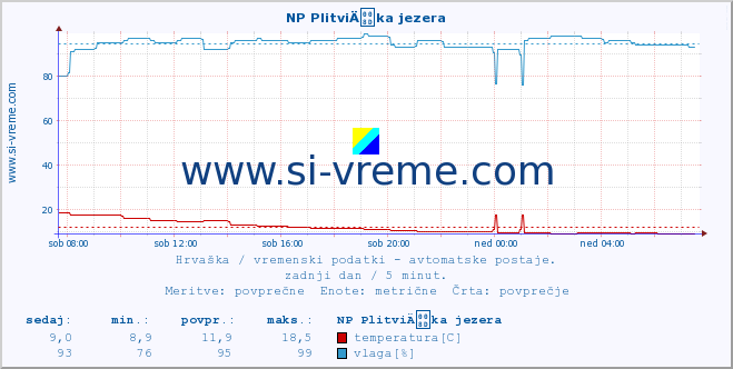 POVPREČJE :: NP PlitviÄka jezera :: temperatura | vlaga | hitrost vetra | tlak :: zadnji dan / 5 minut.