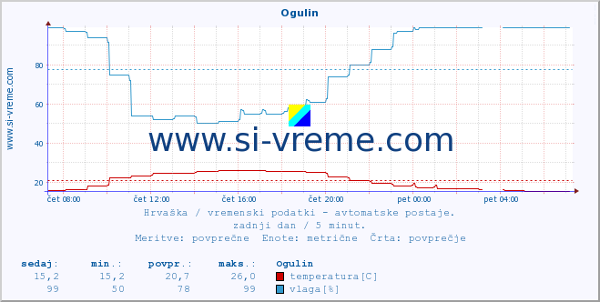 POVPREČJE :: Ogulin :: temperatura | vlaga | hitrost vetra | tlak :: zadnji dan / 5 minut.