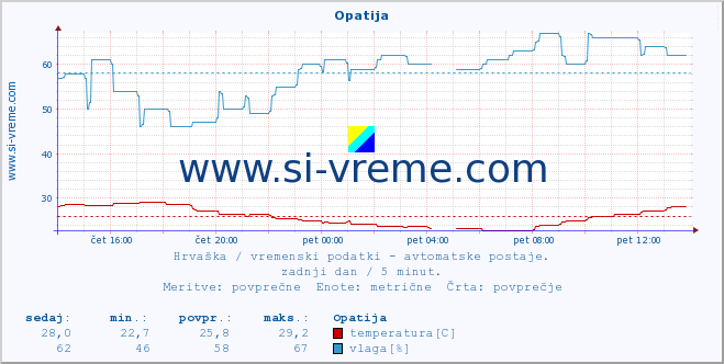 POVPREČJE :: Opatija :: temperatura | vlaga | hitrost vetra | tlak :: zadnji dan / 5 minut.