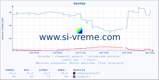 POVPREČJE :: Opatija :: temperatura | vlaga | hitrost vetra | tlak :: zadnji dan / 5 minut.