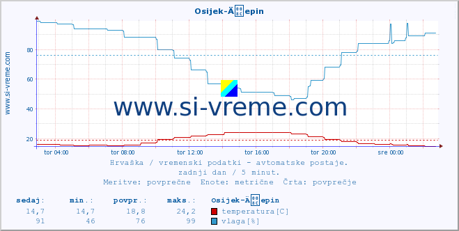 POVPREČJE :: Osijek-Äepin :: temperatura | vlaga | hitrost vetra | tlak :: zadnji dan / 5 minut.