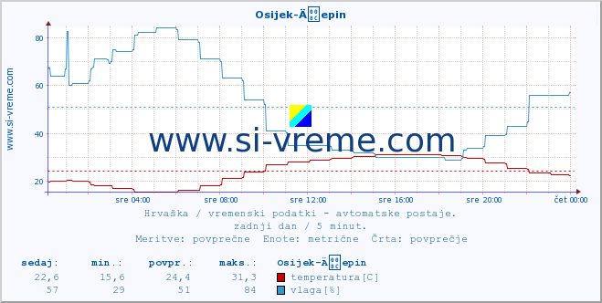 POVPREČJE :: Osijek-Äepin :: temperatura | vlaga | hitrost vetra | tlak :: zadnji dan / 5 minut.