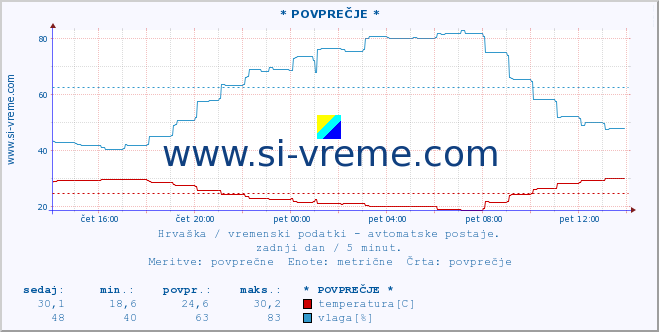 POVPREČJE :: Osijek-aerodrom :: temperatura | vlaga | hitrost vetra | tlak :: zadnji dan / 5 minut.