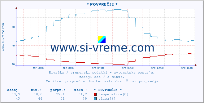 POVPREČJE :: Osijek-aerodrom :: temperatura | vlaga | hitrost vetra | tlak :: zadnji dan / 5 minut.