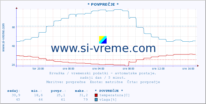 POVPREČJE :: OtoÄac :: temperatura | vlaga | hitrost vetra | tlak :: zadnji dan / 5 minut.