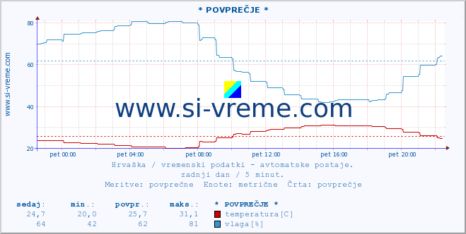 POVPREČJE :: PalagruÅ¾a :: temperatura | vlaga | hitrost vetra | tlak :: zadnji dan / 5 minut.