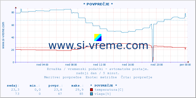 POVPREČJE :: PalagruÅ¾a :: temperatura | vlaga | hitrost vetra | tlak :: zadnji dan / 5 minut.