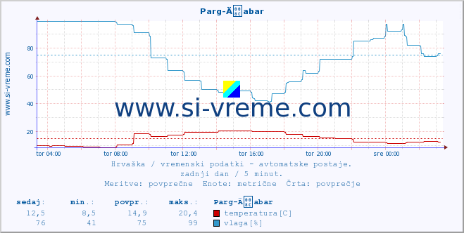 POVPREČJE :: Parg-Äabar :: temperatura | vlaga | hitrost vetra | tlak :: zadnji dan / 5 minut.