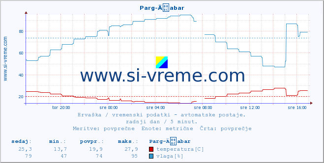 POVPREČJE :: Parg-Äabar :: temperatura | vlaga | hitrost vetra | tlak :: zadnji dan / 5 minut.