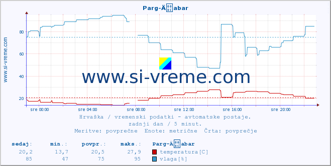 POVPREČJE :: Parg-Äabar :: temperatura | vlaga | hitrost vetra | tlak :: zadnji dan / 5 minut.