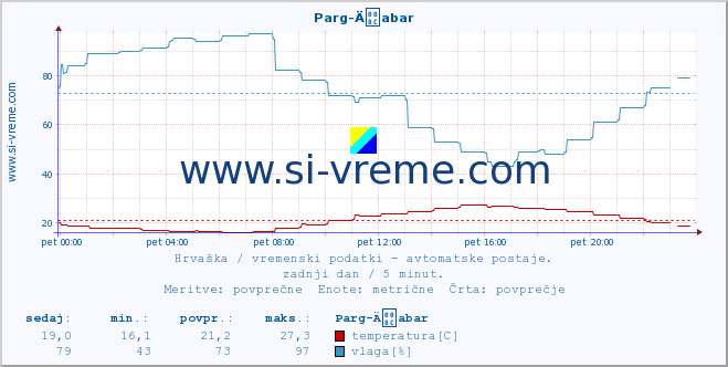 POVPREČJE :: Parg-Äabar :: temperatura | vlaga | hitrost vetra | tlak :: zadnji dan / 5 minut.