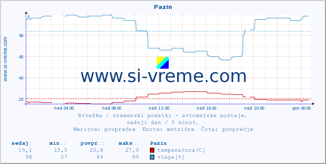 POVPREČJE :: Pazin :: temperatura | vlaga | hitrost vetra | tlak :: zadnji dan / 5 minut.