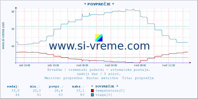 POVPREČJE :: PlaÅ¡ki :: temperatura | vlaga | hitrost vetra | tlak :: zadnji dan / 5 minut.