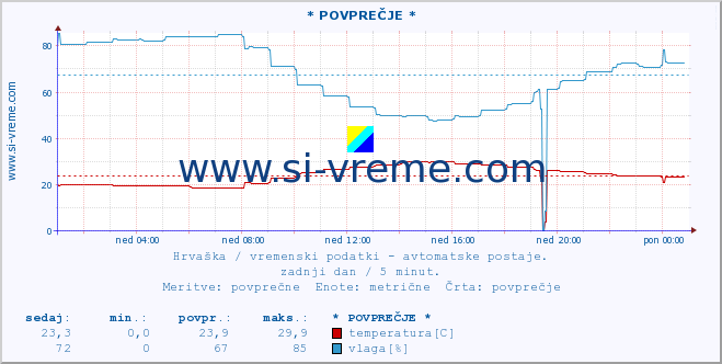 POVPREČJE :: PloÄe :: temperatura | vlaga | hitrost vetra | tlak :: zadnji dan / 5 minut.