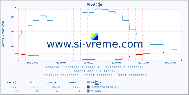 POVPREČJE :: PloÄe :: temperatura | vlaga | hitrost vetra | tlak :: zadnji dan / 5 minut.